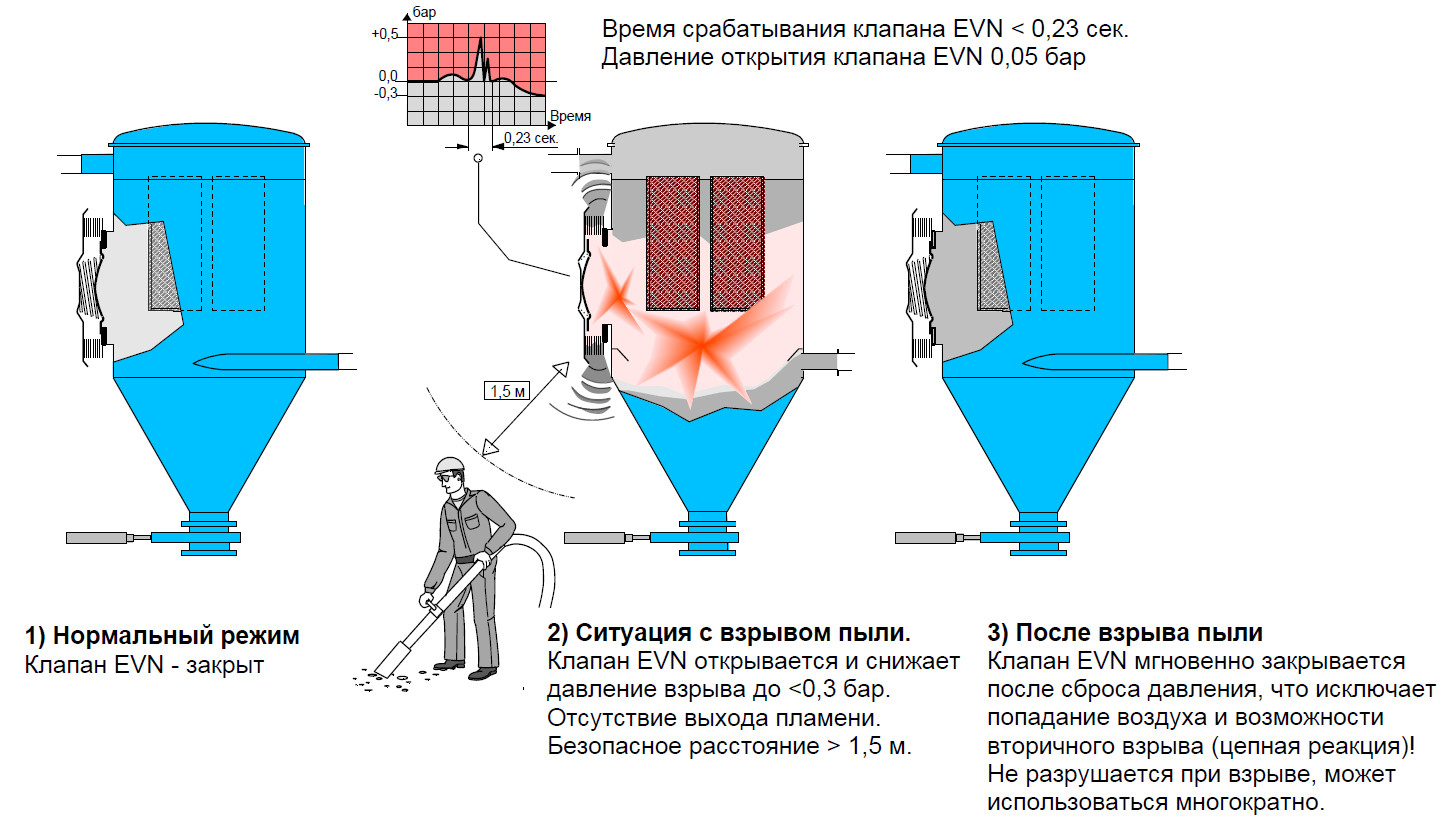 Принцип действия клапана сброса давления взрыва (EVN)
