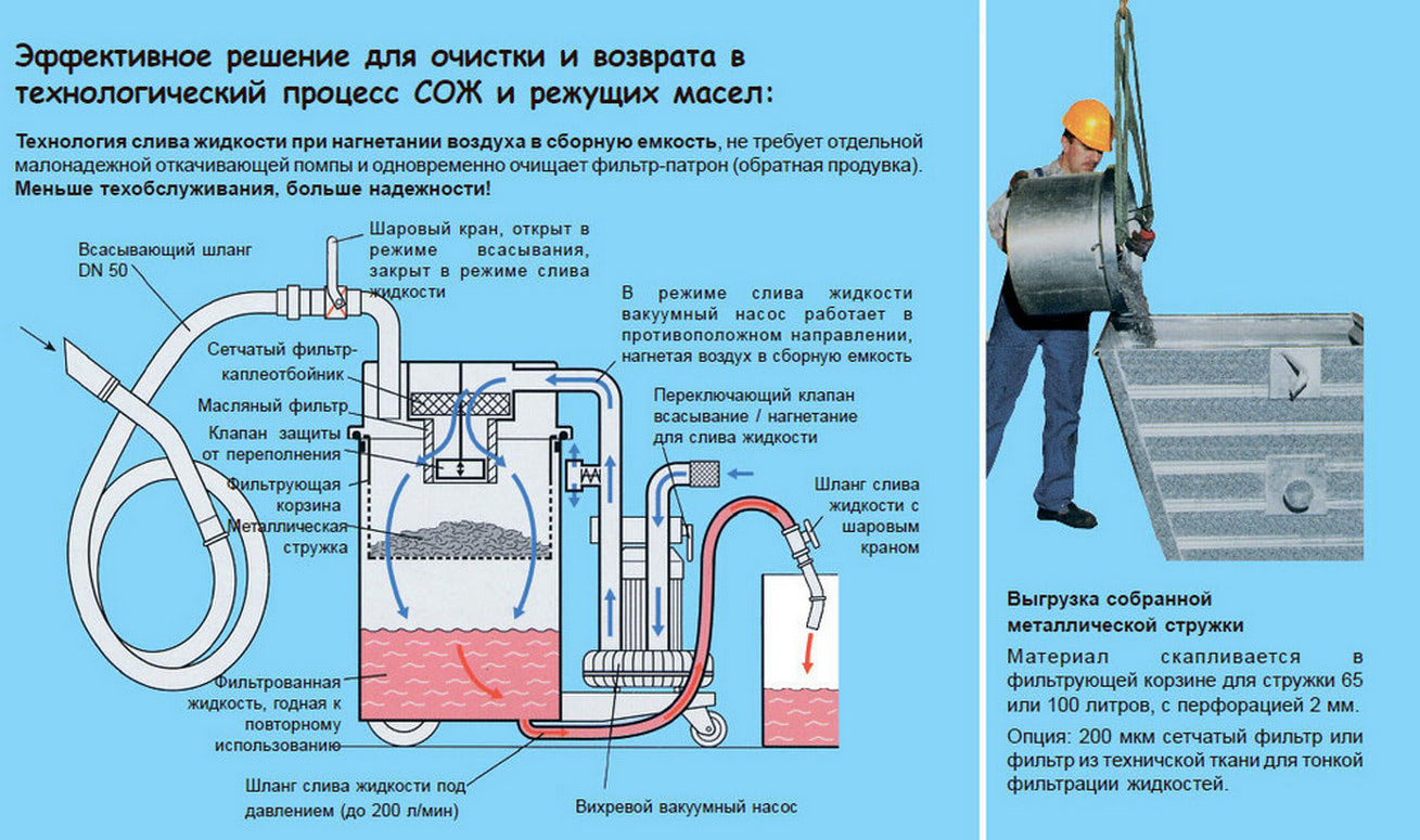 Промышленный пылесос Wieland FS, фильтрация СОЖ