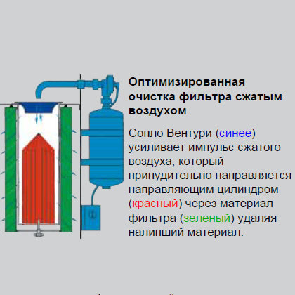 Пылеулавитель Wieland Monobloc E